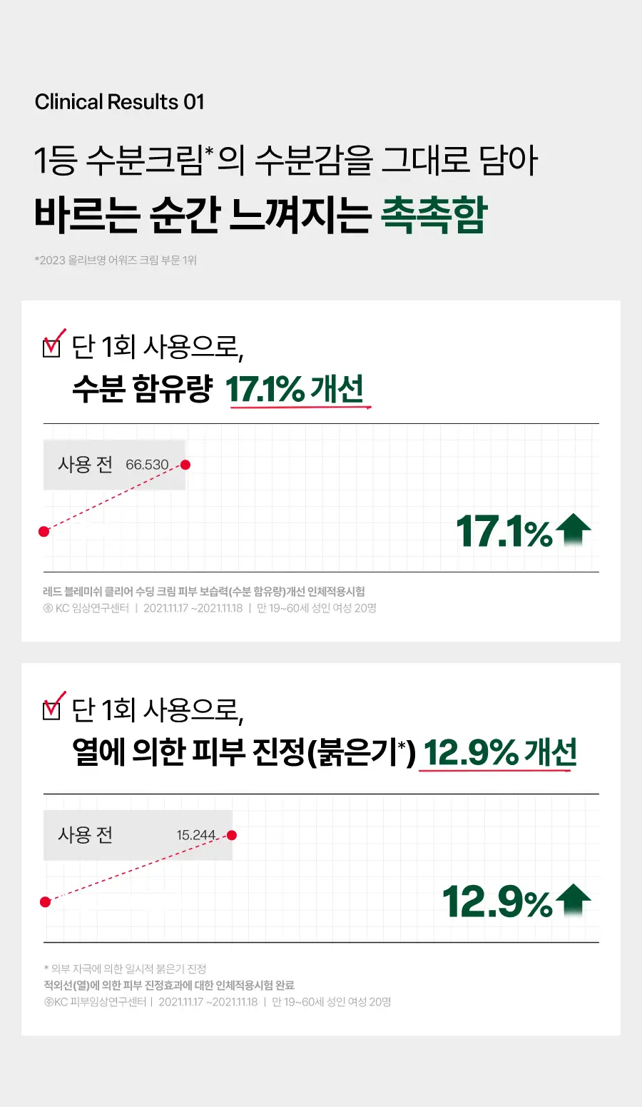 [구매인증이벤트/포켓몬 에디션] 닥터지 레드 블레미쉬 수딩 업 선 50ml 1+1 기획 (+꼬부기 미니거울) 상세페이지 22